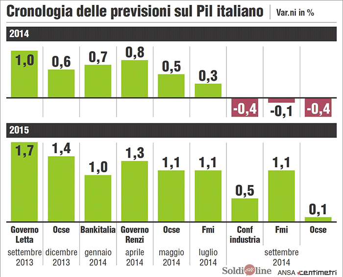 Pil, BankItalia: “crescita modesta” nel 2015