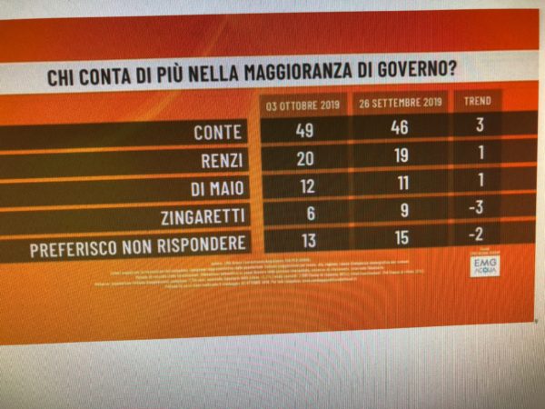 Sondaggi: Italia Viva al 4,3%, PD, Lega e M5s in calo